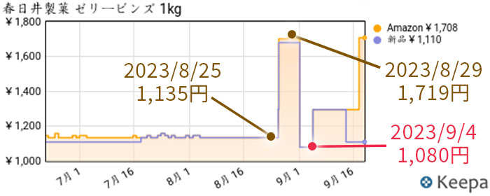 春日井1kgゼリービンズ Amazonでの3ヶ月の価格推移グラフ画像