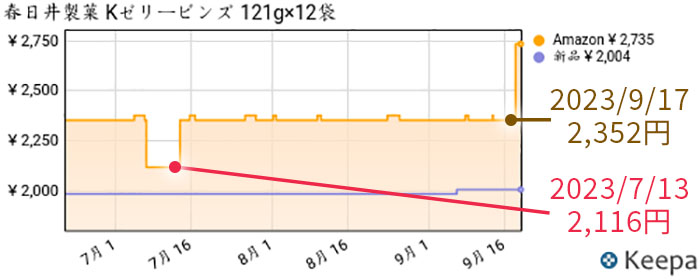 春日井Kゼリービンズ Amazonでの3ヶ月の価格推移グラフ画像