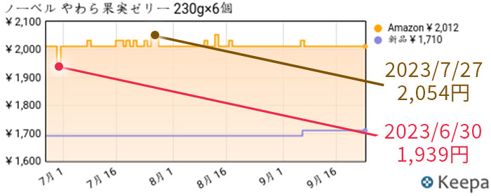 ノーベル やわらか果実ゼリー 6袋 Amazonでの直近3ヶ月の価格推移グラフ画像