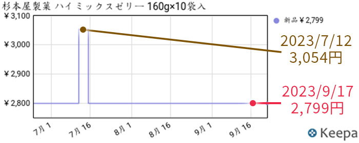 杉本屋製菓 ミックスゼリー 10袋 Amazonでの直近3ヶ月の価格推移グラフ画像