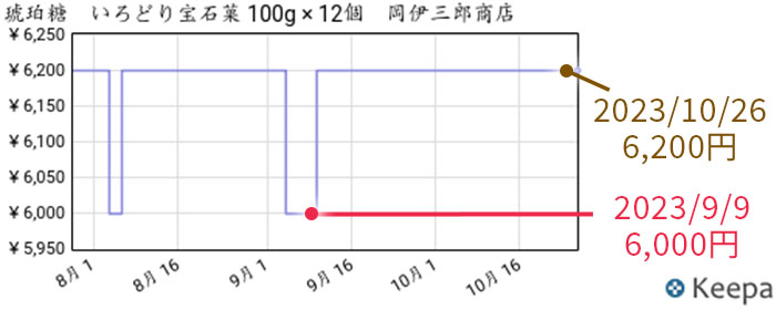 岡伊三郎商店いろどり宝石菓12個 Amazonでの直近3ヶ月の価格推移グラフ画像