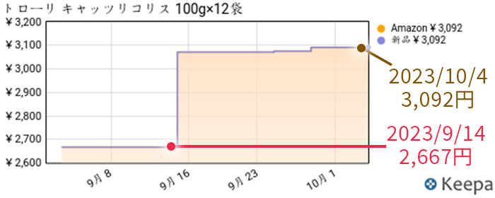トローリ キャッツリコリス12袋のAmazonでの直近1ヶ月の価格推移グラフ画像