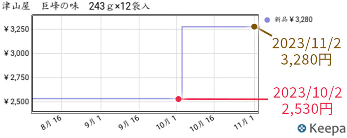 津山屋製菓 巨峰の味12袋 セットのAmazonでの直近3ヶ月の価格推移グラフ画像